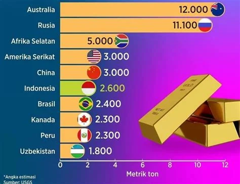 Cadangan Emas Dunia dan Dampak Penjualan Massal Terhadap Harga Emas Global
