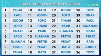 Cara Cek Weton Menurut Tanggal Lahir dan Makna Kepribadian Berdasarkan Primbon Jawa