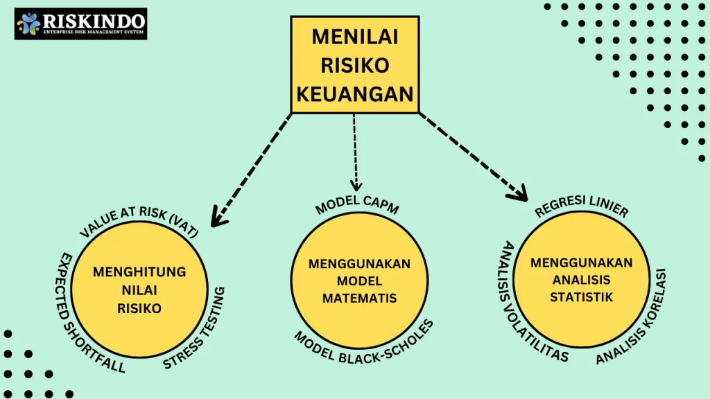 Cara Memantau dan Menilai Risiko