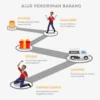 cara mengatur pengiriman barang secara efisien