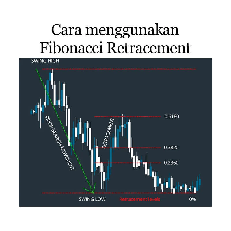 Cara Menggunakan Fibonacci Retracement dalam Trading