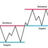 Cara Mengidentifikasi Support dan Resistance dalam Analisis Teknikal