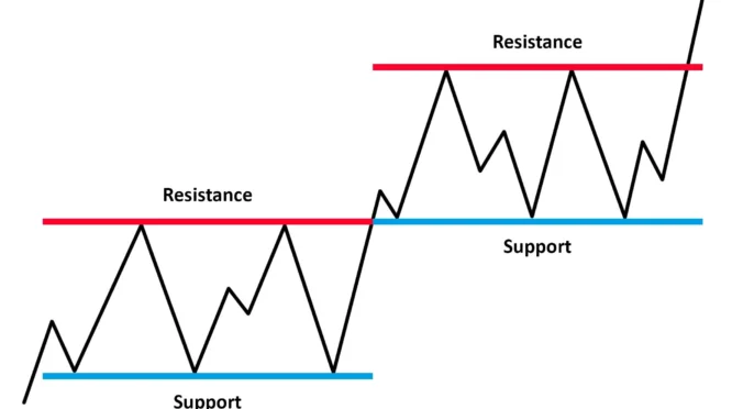 Cara Mengidentifikasi Support dan Resistance dalam Analisis Teknikal