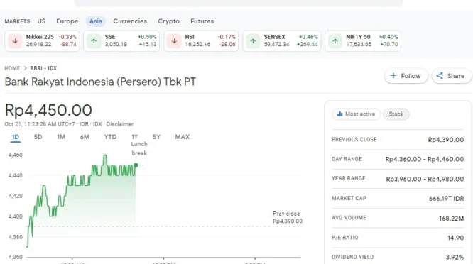 Cek Rekening! Hari Ini Pembayaran Dividen Saham Bank Blue Chip Rp 37.696 per Lot