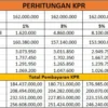 Cicilan KPR, Kredit Mobil, dan Pendidikan Diperkirakan Naik Tahun Ini