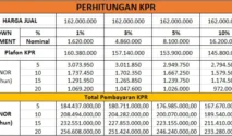 Cicilan KPR, Kredit Mobil, dan Pendidikan Diperkirakan Naik Tahun Ini