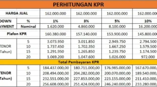 Cicilan KPR, Kredit Mobil, dan Pendidikan Diperkirakan Naik Tahun Ini