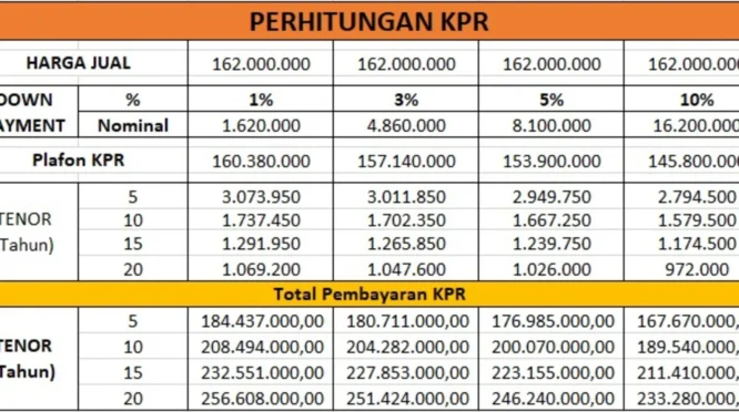 Cicilan KPR, Kredit Mobil, dan Pendidikan Diperkirakan Naik Tahun Ini