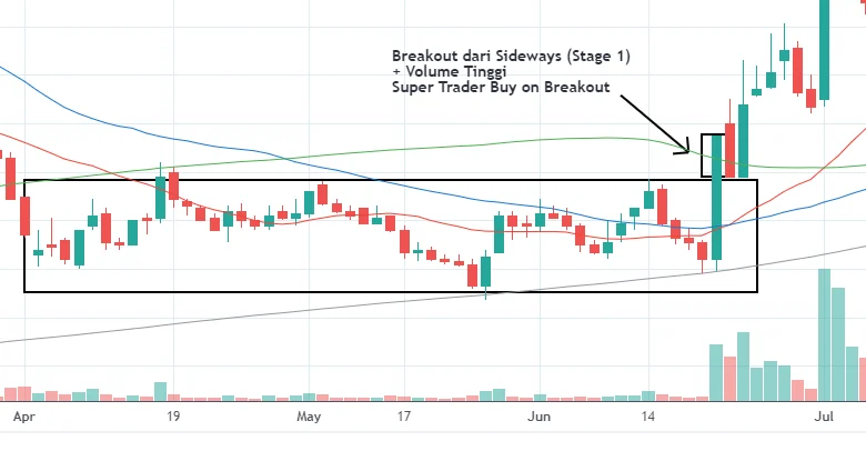 Contoh Kasus: Breakout pada Saham XYZ