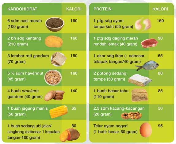 Contoh Perhitungan Kalori Sehari