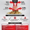 DBS Research Catat Pertumbuhan Ekonomi Indonesia Mencapai 5,6 Persen di Kuartal Pertama 2026