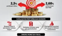 DBS Research Catat Pertumbuhan Ekonomi Indonesia Mencapai 5,6 Persen di Kuartal Pertama 2026