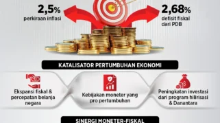 DBS Research Catat Pertumbuhan Ekonomi Indonesia Mencapai 5,6 Persen di Kuartal Pertama 2026