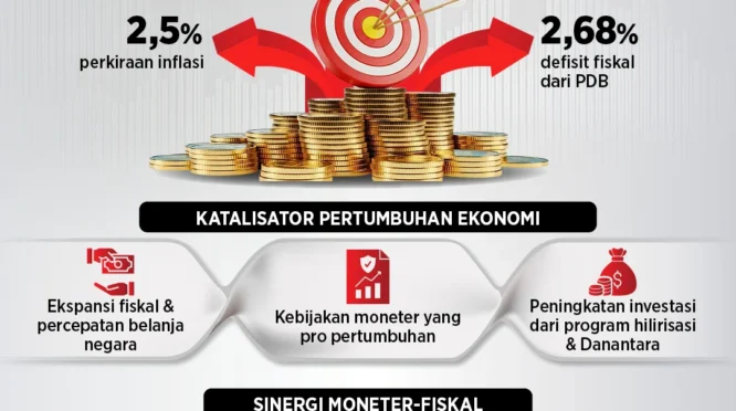 DBS Research Catat Pertumbuhan Ekonomi Indonesia Mencapai 5,6 Persen di Kuartal Pertama 2026