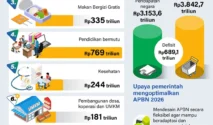Defisit APBN April 2026 Menurun Signifikan Jadi Rp164,4 Triliun