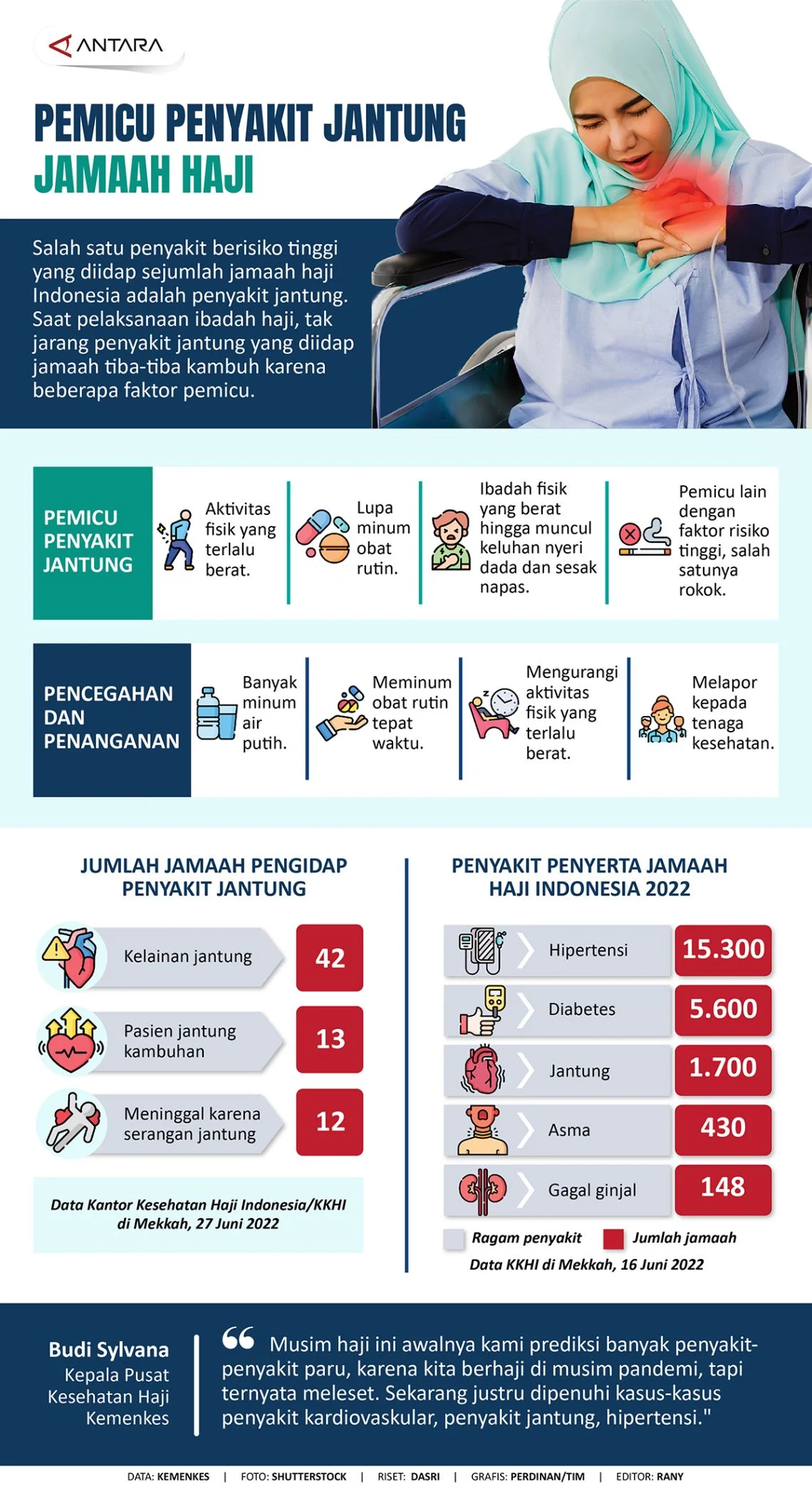 Demensia dan Penyakit Jantung Jadi Penyebab Utama Jemaah Haji Embarkasi Surabaya Gagal Berangkat