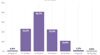 Di Usia Berapa Sebaiknya Mulai Investasi? Simak Panduan Lengkap untuk Semua Kalangan