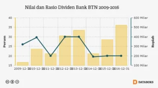 Dividen bank BTN: apa yang harus diketahui investor pemula