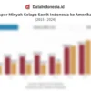 Eksportir Minyak Sawit Wajib Laporkan Transaksi ke DSI Mulai Juni 2026