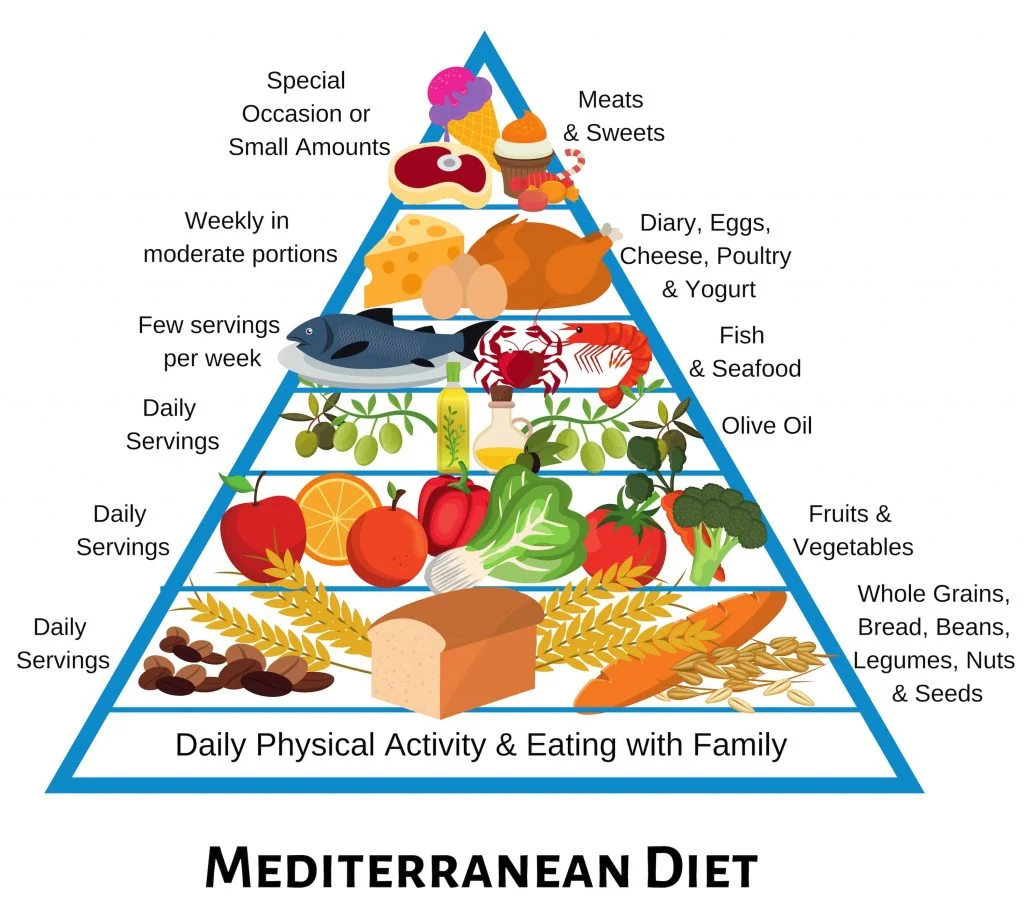 FAQ tentang diet sehat dengan pola makan Mediterranean