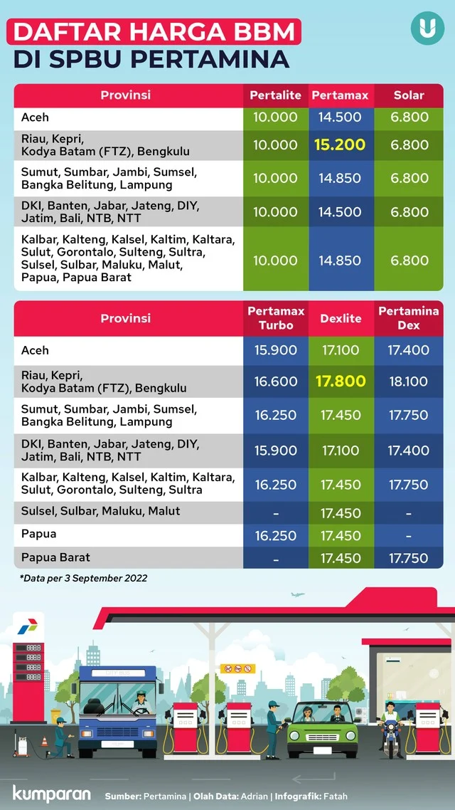Harga BBM Pertamina 28 Mei 2026: Pertalite Stabil, Pertamax Tembus Rp20 Ribu di Sejumlah Daerah