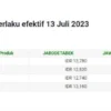 Harga BP Ultimate Diesel Naik Rp 5.330 per Liter, BP 92 Tetap