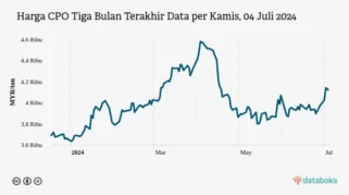 Harga CPO Hari Ini Turun ke MYR 4.556 per Ton, Pemerintah Siapkan Aturan Baru Ekspor Lewat BUMN