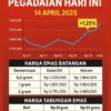 Harga Dua Produk Emas di Pegadaian Alami Penurunan Signifikan, Intip Rinciannya
