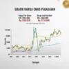 Harga Emas di Pegadaian Turun Setelah Sehari Sebelumnya Stabil