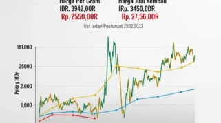 Harga Emas di Pegadaian Turun Setelah Sehari Sebelumnya Stabil