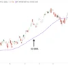 Harga Gas Terjebak di 50-Day Moving Average Meski Sinyal Bullish Menguat