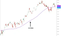 Harga Gas Terjebak di 50-Day Moving Average Meski Sinyal Bullish Menguat