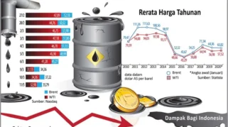 Harga Minyak Anjlok Senin Pagi, Terdorong Isyarat Kesepakatan Damai AS-Iran