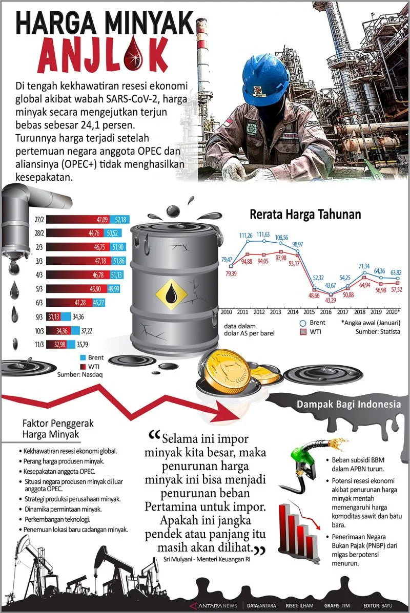 Harga Minyak Anjlok Senin Pagi, Terdorong Isyarat Kesepakatan Damai AS-Iran