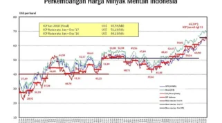 Harga Minyak Mentah WTI Melonjak 4,11% ke USD 102,18 per Barel, Harga Timah Turun Signifikan