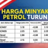 Harga Minyak Turun Lagi, Sinyal Damai AS‑Iran Redakan Ketegangan Pasar