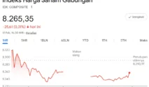 IHSG Berpotensi Melemah dan Menguji Level Support 6.250-6.300 Menurut LPP RRI