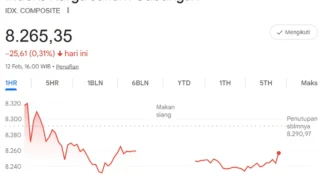 IHSG Berpotensi Melemah dan Menguji Level Support 6.250-6.300 Menurut LPP RRI