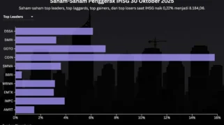 IHSG Dibuka Menguat 25,60 Poin, Namun Potensi Koreksi Masih Terbuka