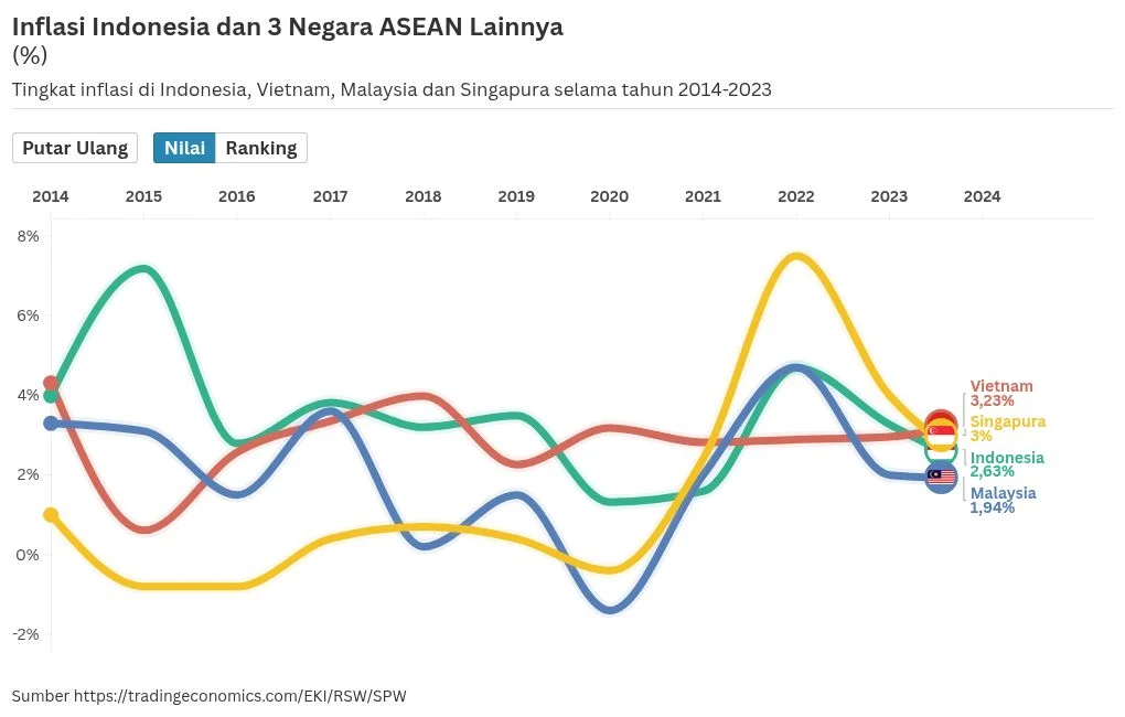 Implikasi Perbandingan Inflasi Indonesia dengan Negara ASEAN bagi Investor dan Pelaku Usaha