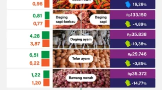 Jelang Iduladha 2026, Harga Komoditas Pangan di Jakarta Alami Kenaikan Signifikan