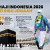 Jumlah Jemaah Haji 2026 Capai 1,7 Juta Orang, Tertinggi dalam Sejarah