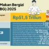 Jumlah Penerima Manfaat Program MBG Capai 74,8 Persen dari Target Nasional