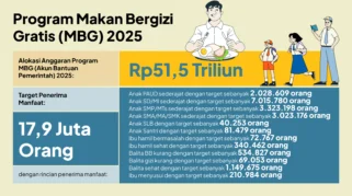 Jumlah Penerima Manfaat Program MBG Capai 74,8 Persen dari Target Nasional