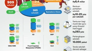 Kemendikdasmen Percepat Pemulihan Sekolah Terdampak Bencana Nasional: Ribuan Siswa Kembali Belajar Normal