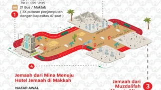 Kemenhaj Laporkan Peningkatan Pergerakan Jemaah Haji Indonesia Menuju Makkah