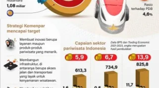 Kemenpar Tertibkan Izin Usaha Akomodasi Agen Perjalanan Daring untuk Industri Pariwisata Lebih Sehat