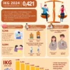 KemenPPPA: Ketimpangan Gender di Indonesia Masih Tinggi Meski Ada Penurunan Indeks