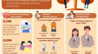 KemenPPPA: Ketimpangan Gender di Indonesia Masih Tinggi Meski Ada Penurunan Indeks