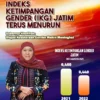 Kesenjangan Gender di Jawa Timur Semakin Menyempit, IKG 2025 Turun Signifikan